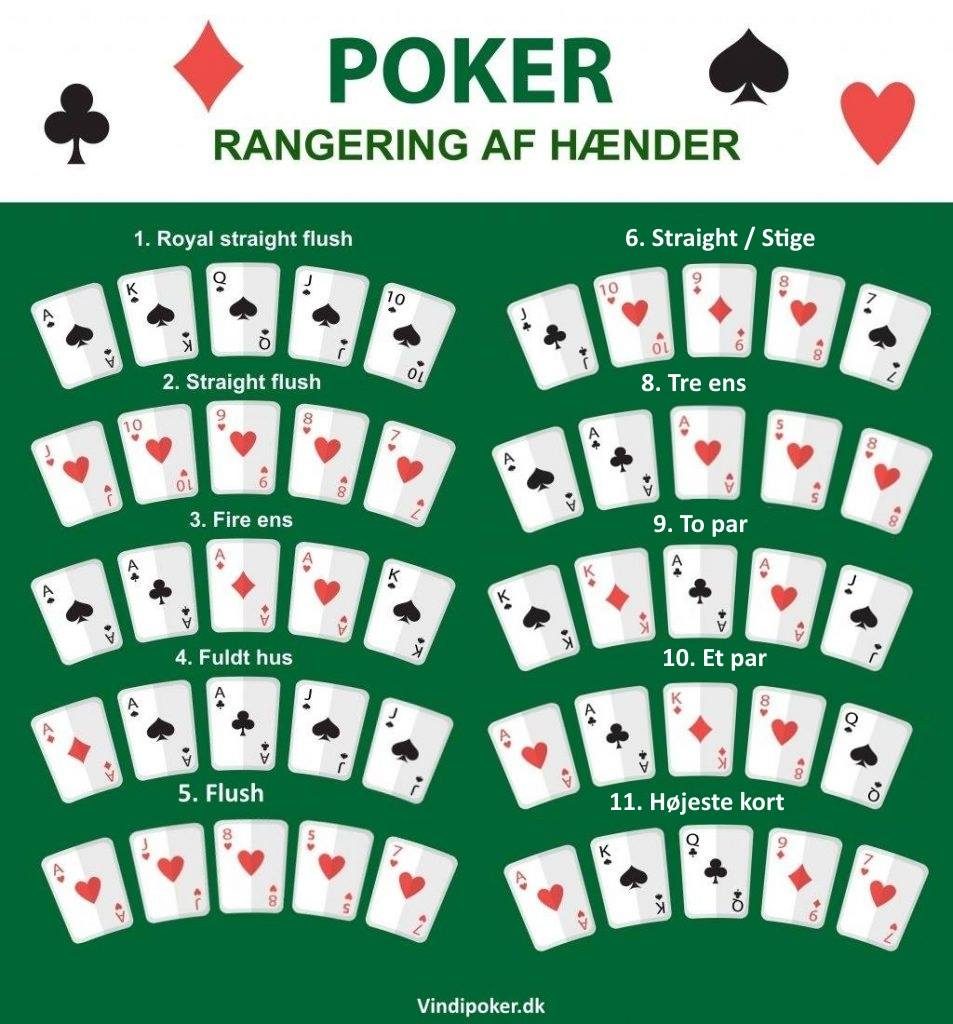 Rangering af hænder i Texas Hold'em poker - Regler